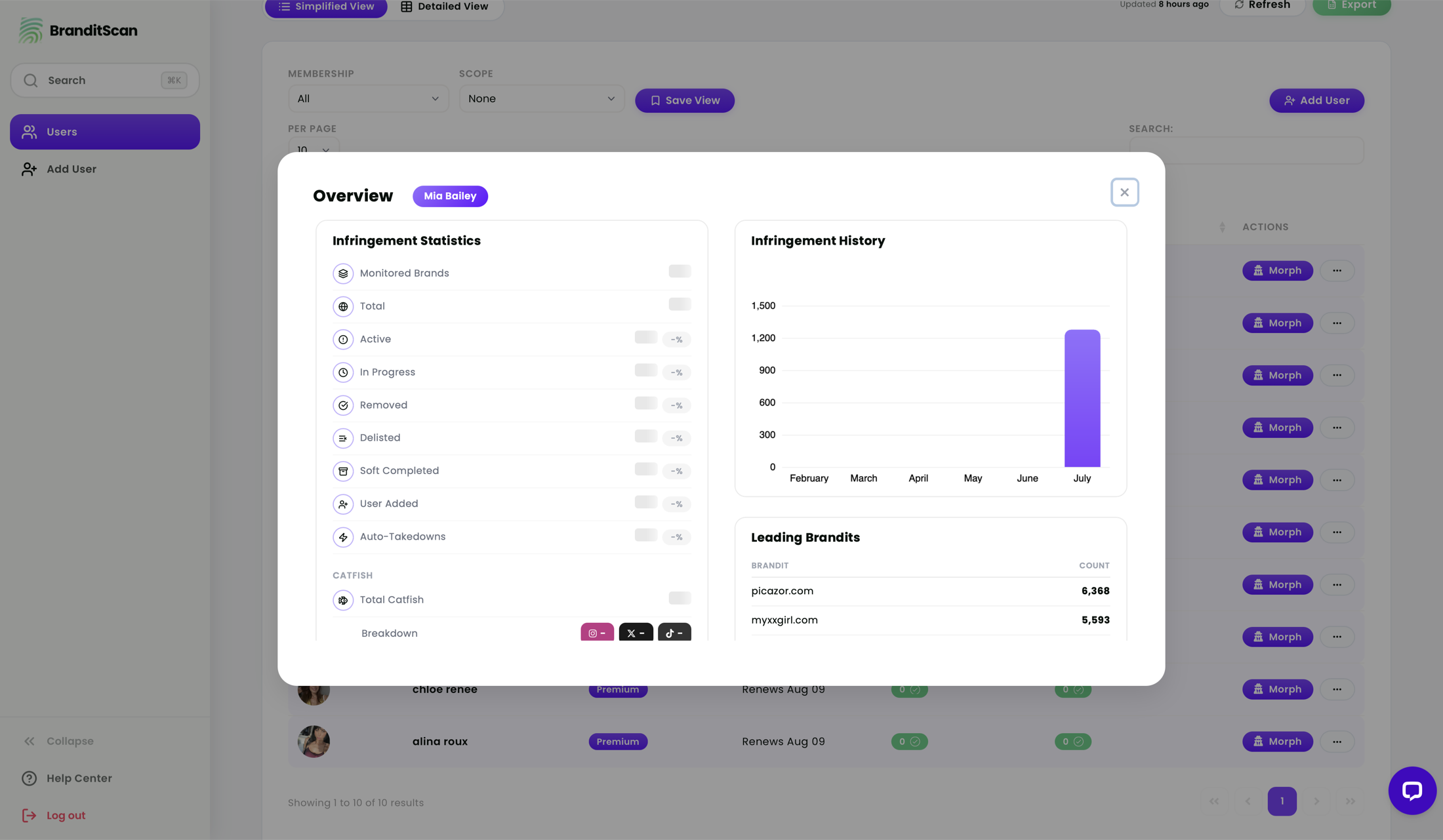 BranditScan Network Manager — per-creator overview popup with infringement statistics and leading brandits
