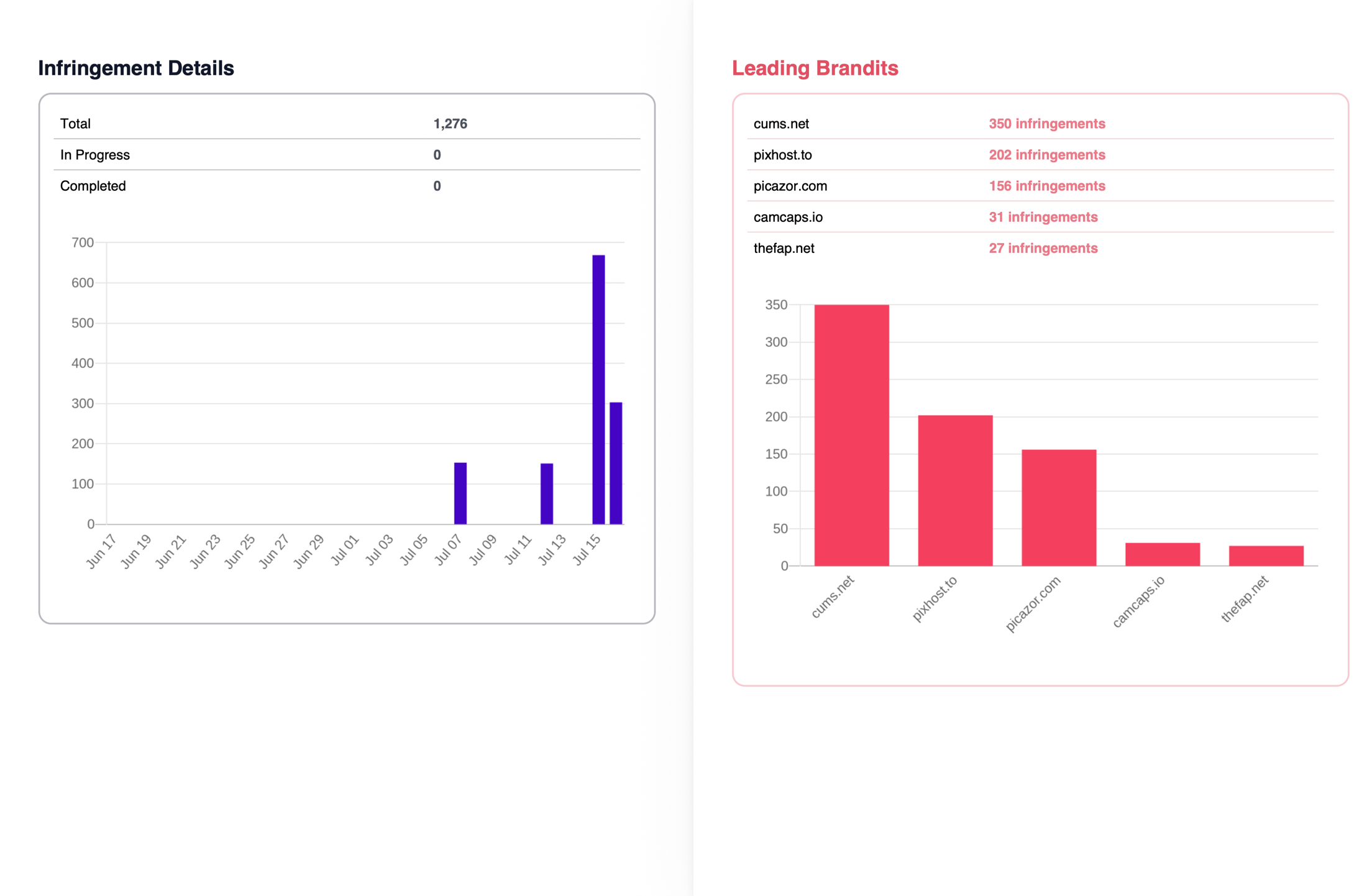 BranditScan Network Manager report — infringement details timeline and leading brandit domains chart