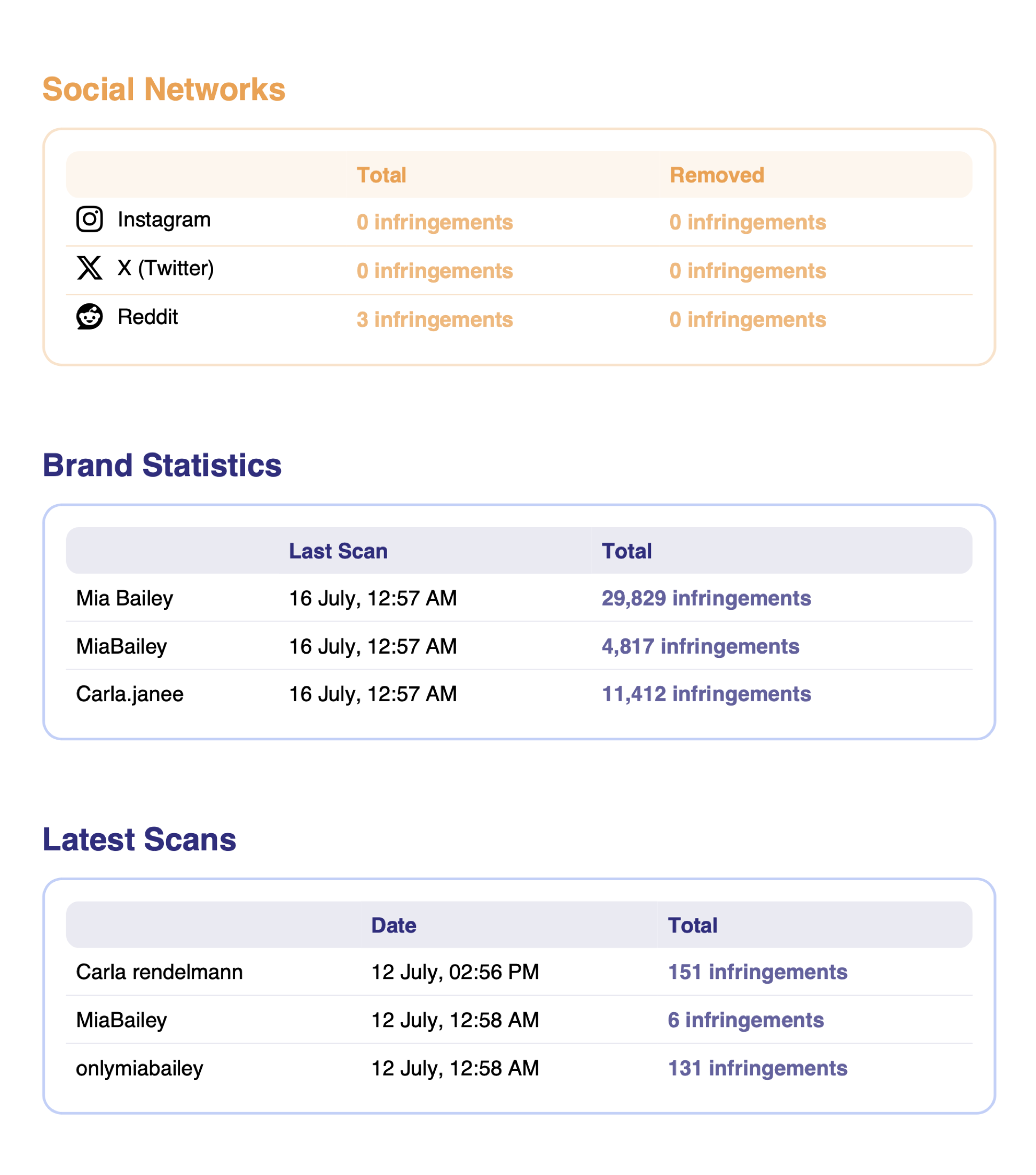 BranditScan Network Manager report — social network removals, brand statistics and latest scans