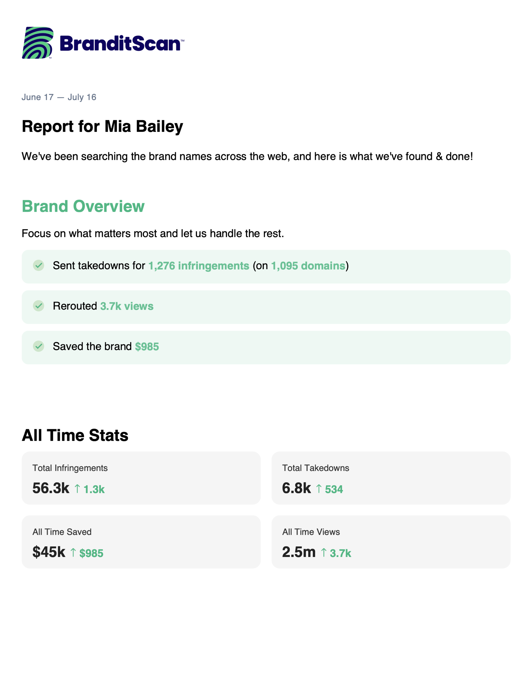 BranditScan Network Manager client report PDF — brand overview with takedowns, rerouted views and money saved