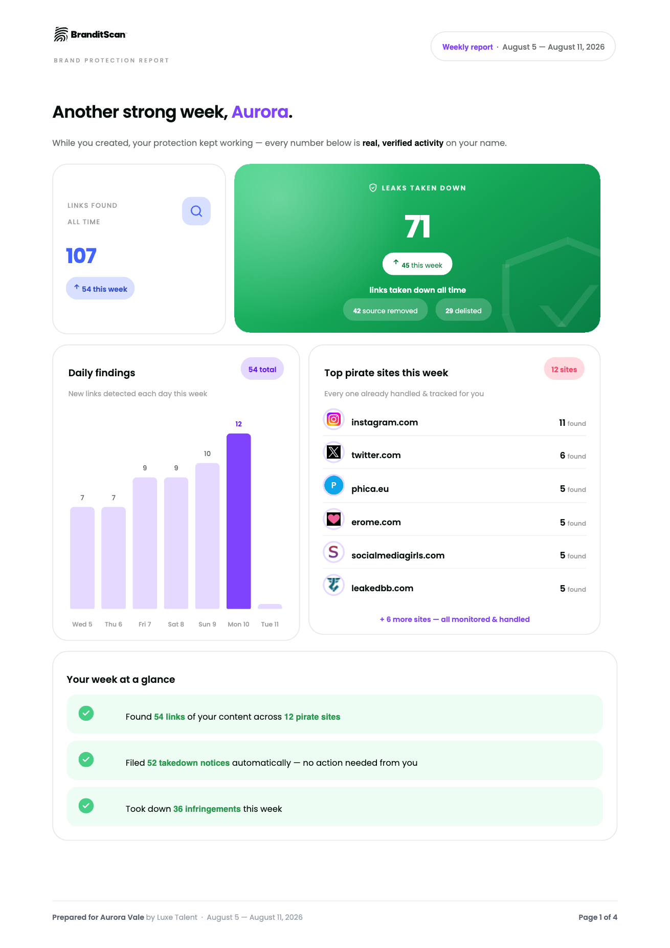 BranditScan retention report page 1 — links found, leaks taken down hero, daily findings chart and top pirate sites